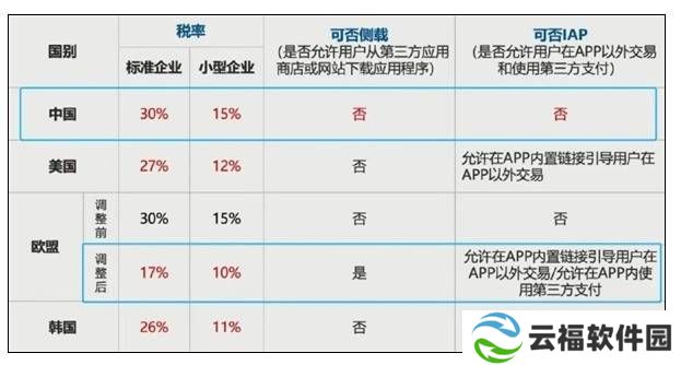 “苹果税”中国全球最高引热议：100元要收30元