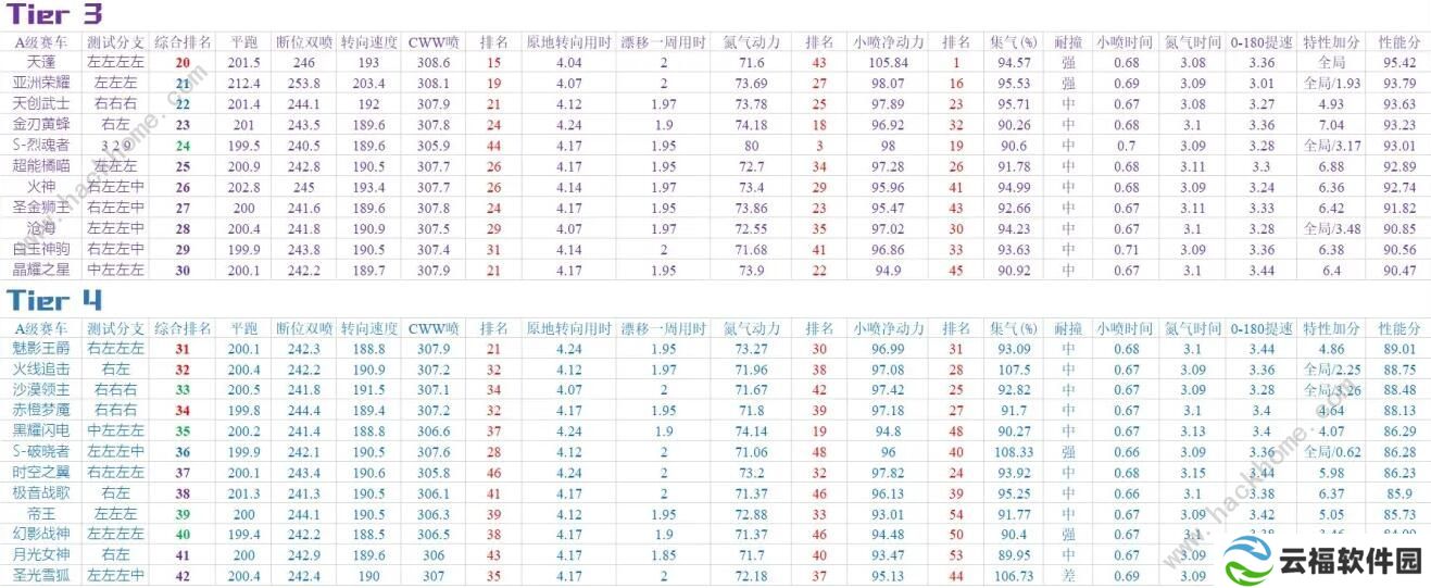 QQ飞车手游2020九月A车排名 9月最强A车排行榜图片2