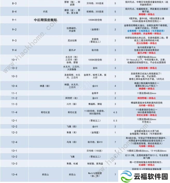 碧蓝航线捞船表2020 最新捞船图表一览图片2