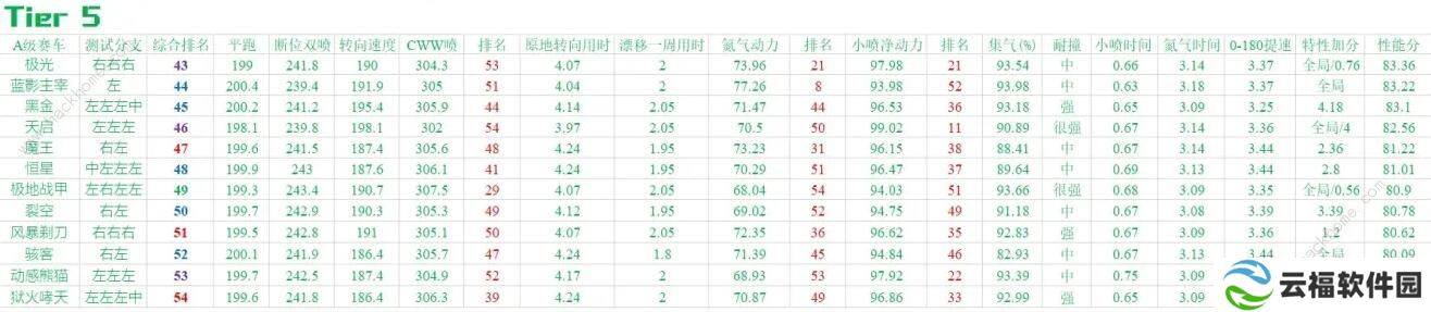 QQ飞车手游2020九月A车排名 9月最强A车排行榜图片3