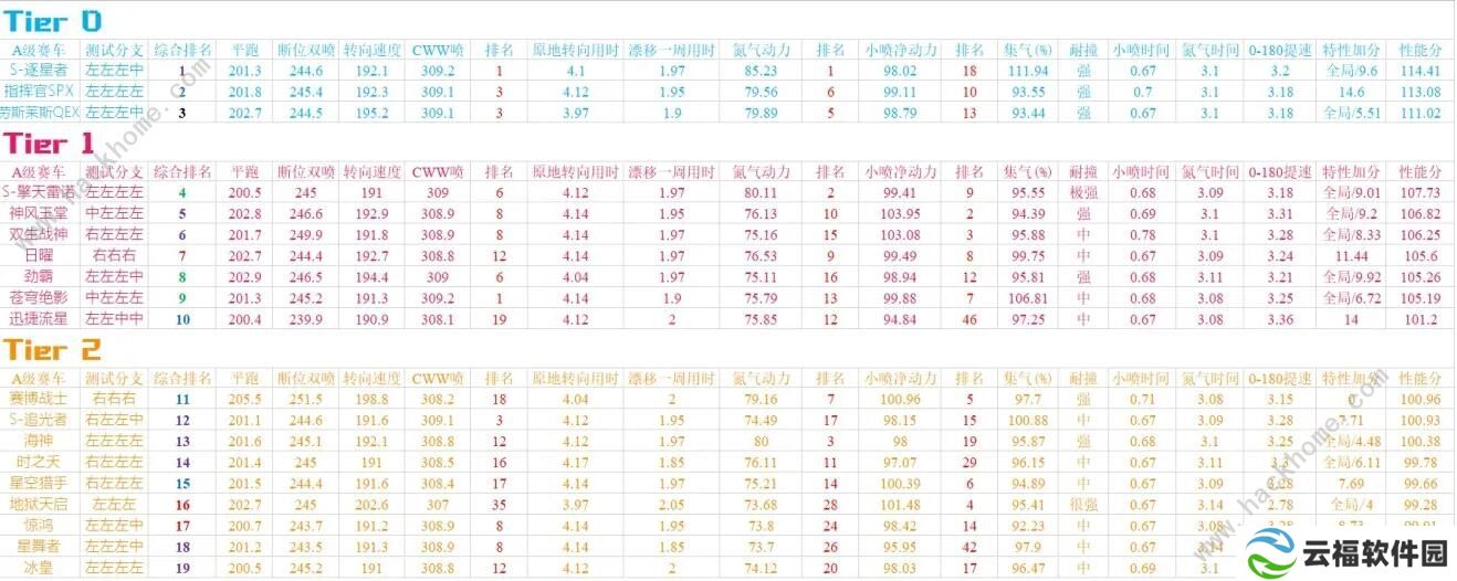 QQ飞车手游2020九月A车排名 9月最强A车排行榜