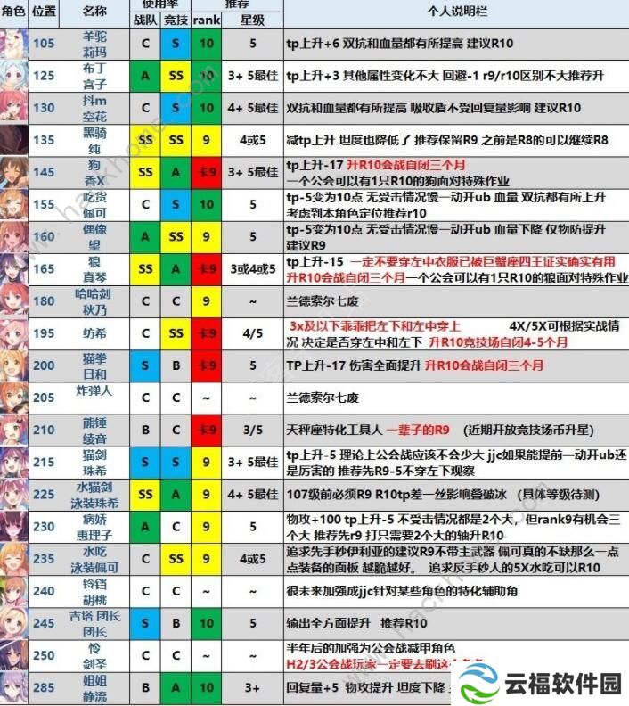 公主连结rank10-3角色哪个好 rank10-3角色优先级推荐图片3