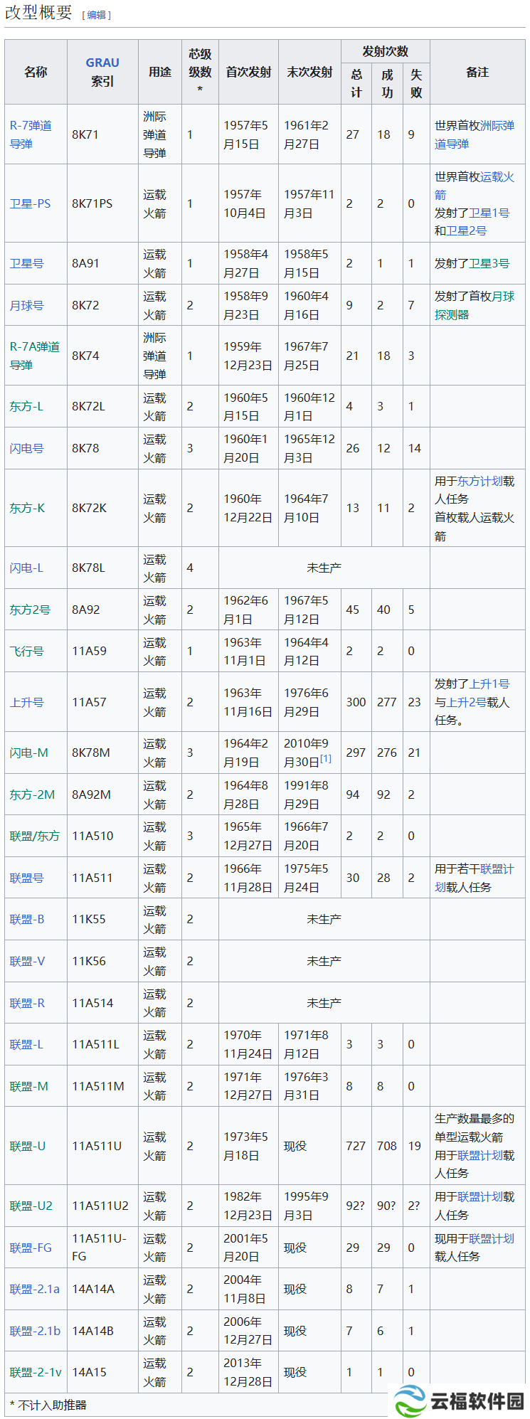 R7 系列火箭第 2000 次发射：俄罗斯成功发射“资源-P”5 号遥感卫星