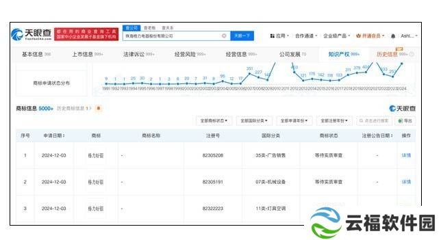 格力电器申请注册“格力好强”商标 董明珠强调格力品质与价值