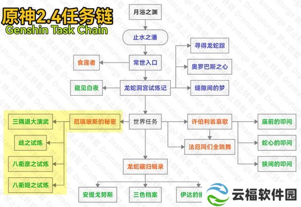 伊萨里奥斯任务流程  伊萨里奥斯任务攻略