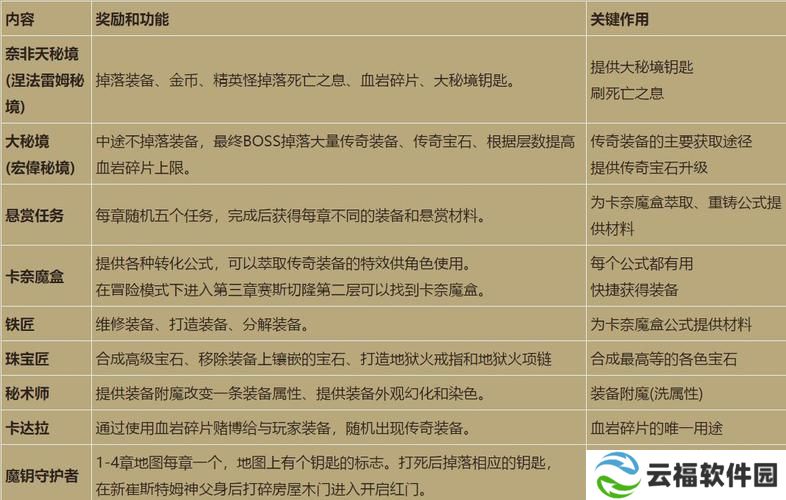 暗黑3铁匠怎么升级装备  暗黑3铁匠升级装备方法