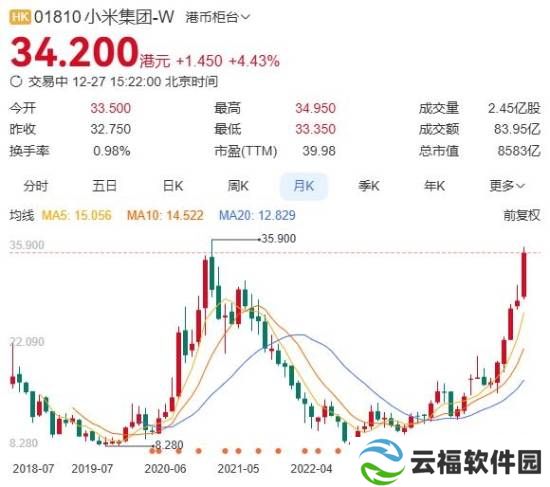 小米股价2年涨3倍！总市值超8500亿即将创历史新高!