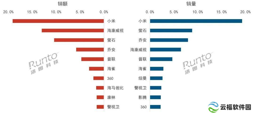 洛图科技报告：11月中国监控摄像头线上热销，小米销量销额双领先