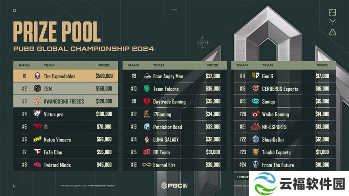 PUBG PGC2024全球总决赛**落幕,越南战队TE夺冠